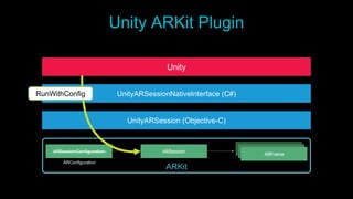 Unity ARKit Plugin
ARConfiguration
ARKit
UnityARSession (Objective-C)
UnityARSessionNativeInterface (C#)
Unity
RunWithConfig
 