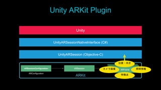 Unity ARKit Plugin
ARConfiguration
ARKit
UnityARSession (Objective-C)
UnityARSessionNativeInterface (C#)
Unity
特徴点
照明情報
位置・向き
カメラ画像
 