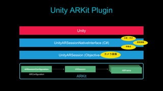 Unity ARKit Plugin
ARConfiguration
ARKit
UnityARSession (Objective-C)
UnityARSessionNativeInterface (C#)
Unity
カメラ画像
特徴点
照明情報
位置・向き
 