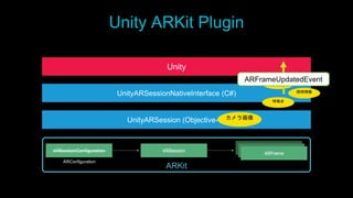 Unity ARKit Plugin
ARConfiguration
ARKit
UnityARSession (Objective-C)
UnityARSessionNativeInterface (C#)
Unity
カメラ画像
特徴点
照明情報
位置・向き
ARFrameUpdatedEvent
 