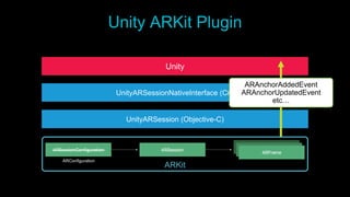 Unity ARKit Plugin
ARConfiguration
ARKit
UnityARSession (Objective-C)
UnityARSessionNativeInterface (C#)
Unity
ARAnchorAddedEvent
ARAnchorUpdatedEvent
etc…
 