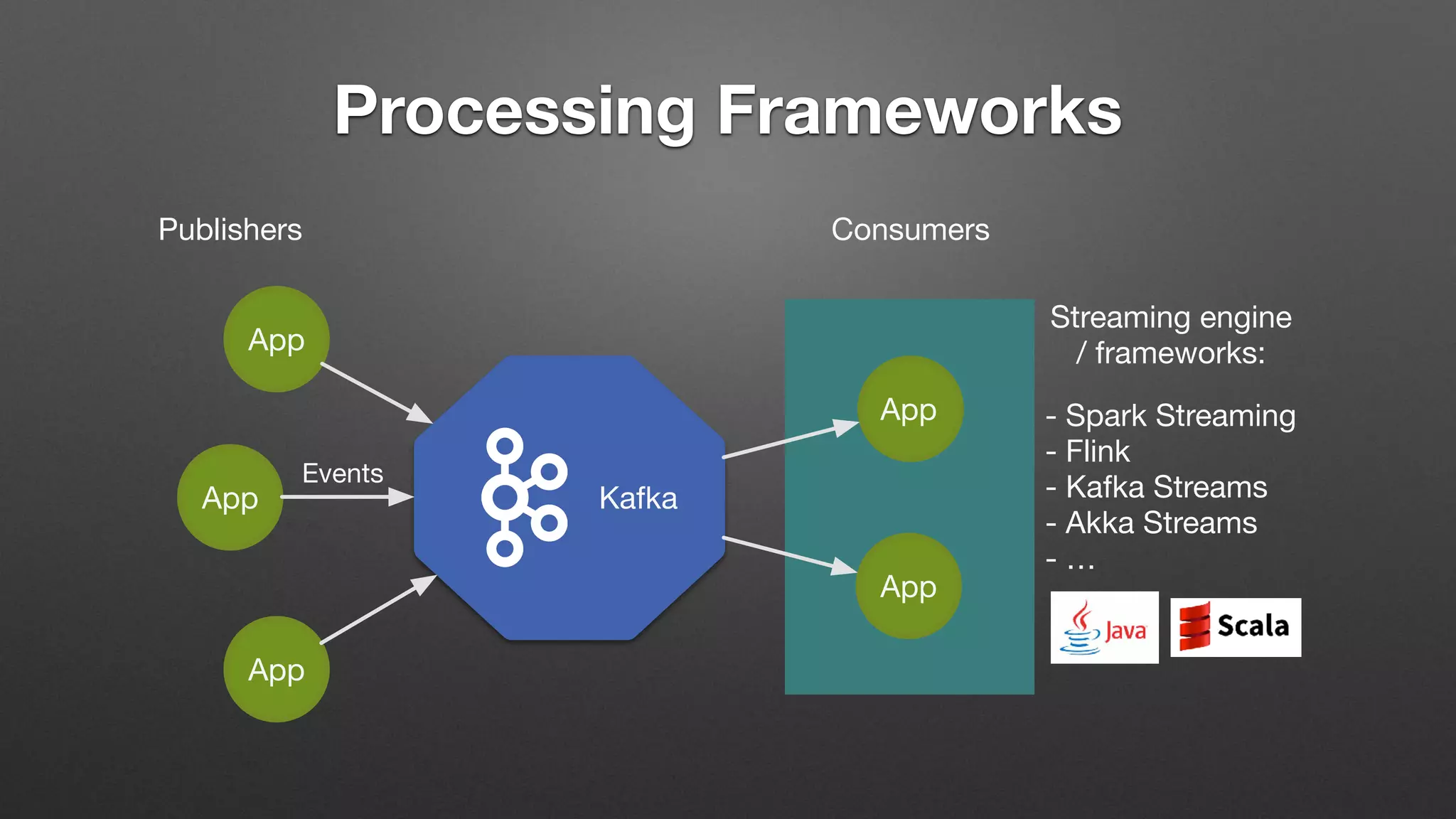 Processing Frameworks
App
App
App
Publishers
Kafka
Events
Streaming engine
/ frameworks:
Consumers
App
App
- Spark Streaming
- Flink
- Kafka Streams
- Akka Streams
- …