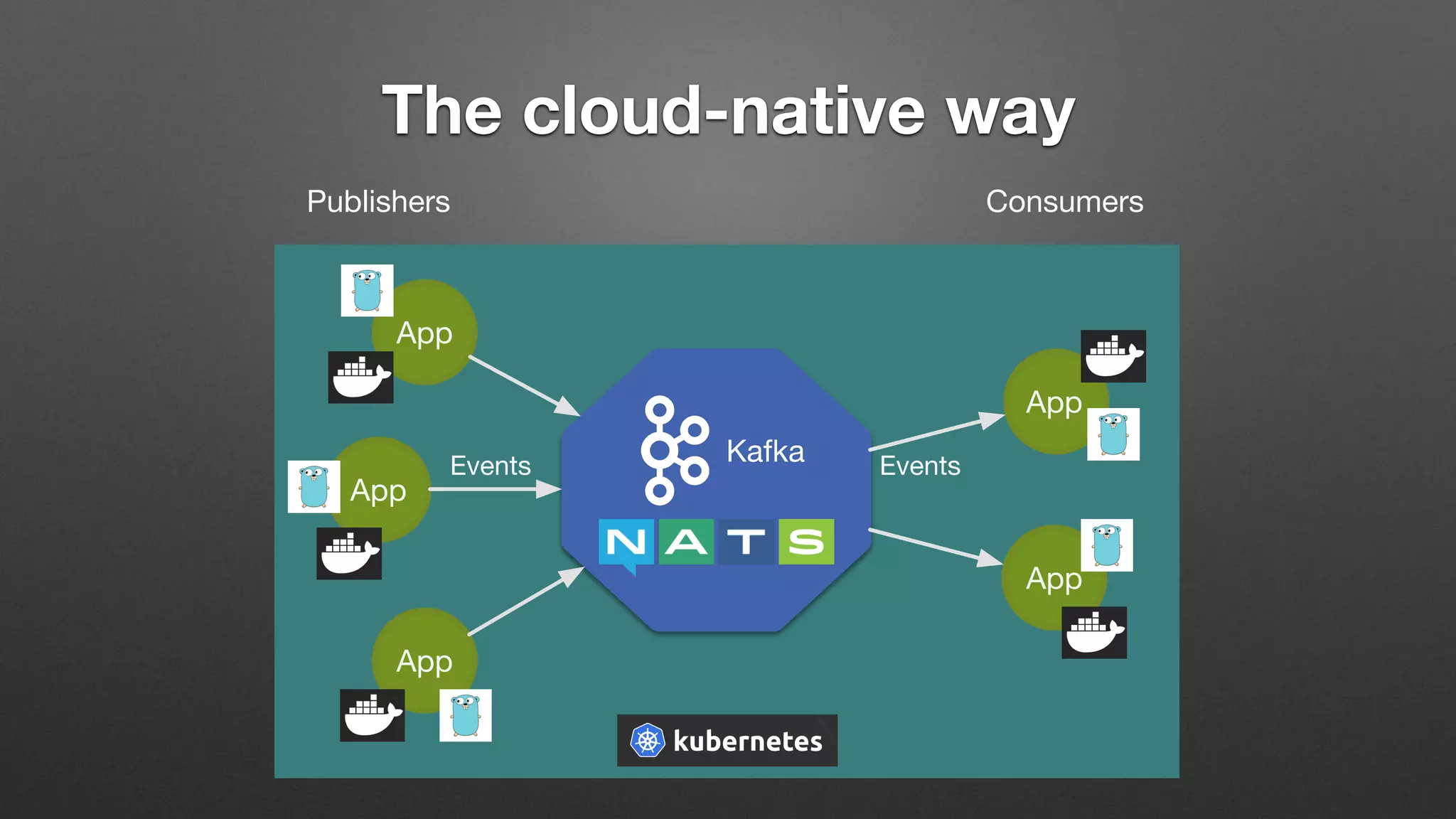The cloud-native way
App
App
App
Publishers
KafkaEvents
Consumers
App
App
Events
