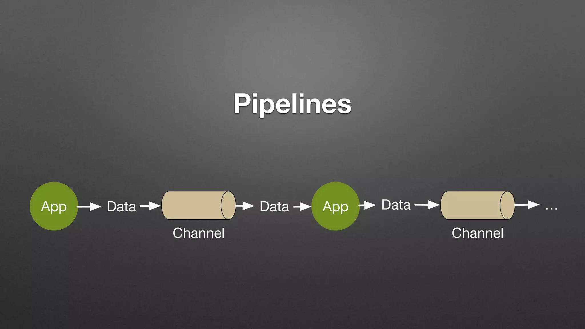 Pipelines
DataApp
Channel Channel
Data App Data …