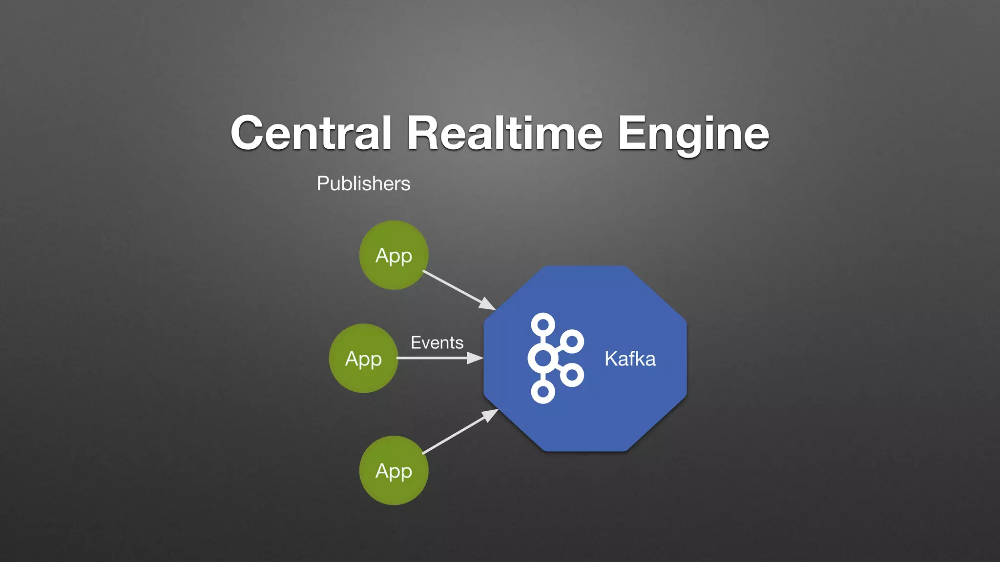 Central Realtime Engine
App
App
App
Publishers
Kafka
Events