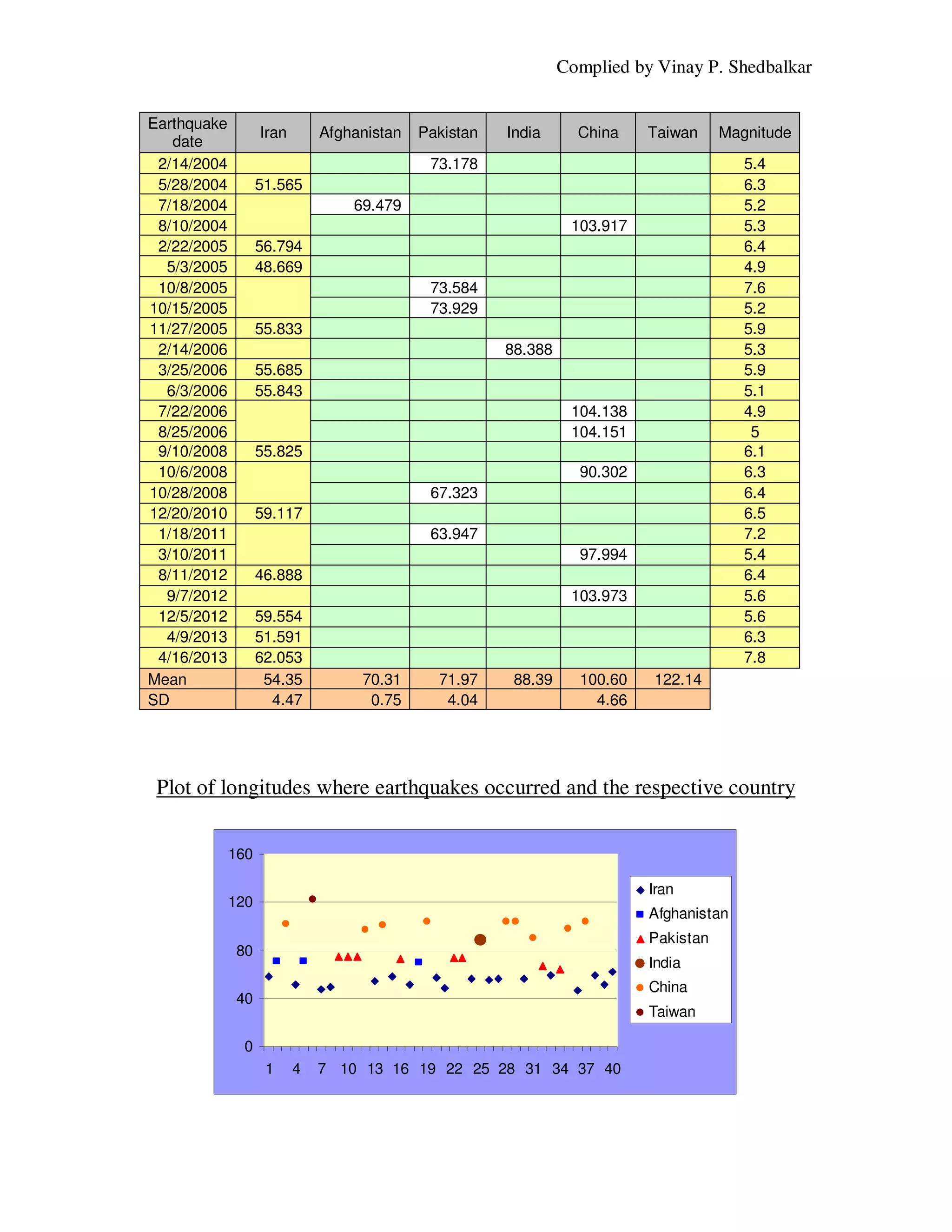 Complied by Vinay P. Shedbalkar

Earthquake
                   Iran       Afghanistan   Pakistan   India      China    Taiwan     Magnitude
   date
 2/14/2004                                   73.178                                      5.4
 5/28/2004         51.565                                                                6.3
 7/18/2004                        69.479                                                 5.2
 8/10/2004                                                       103.917                 5.3
 2/22/2005         56.794                                                                6.4
  5/3/2005         48.669                                                                4.9
 10/8/2005                                   73.584                                      7.6
10/15/2005                                   73.929                                      5.2
11/27/2005         55.833                                                                5.9
 2/14/2006                                             88.388                            5.3
 3/25/2006         55.685                                                                5.9
  6/3/2006         55.843                                                                5.1
 7/22/2006                                                       104.138                 4.9
 8/25/2006                                                       104.151                  5
 9/10/2008         55.825                                                                6.1
 10/6/2008                                                        90.302                 6.3
10/28/2008                                   67.323                                      6.4
12/20/2010         59.117                                                                6.5
 1/18/2011                                   63.947                                      7.2
 3/10/2011                                                        97.994                 5.4
 8/11/2012         46.888                                                                6.4
  9/7/2012                                                       103.973                 5.6
 12/5/2012         59.554                                                                5.6
  4/9/2013         51.591                                                                6.3
 4/16/2013         62.053                                                                7.8
Mean                54.35          70.31      71.97     88.39     100.60   122.14
SD                   4.47           0.75       4.04                 4.66




 Plot of longitudes where earthquakes occurred and the respective country


             160

                                                                           Iran
             120
                                                                           Afghanistan
                                                                           Pakistan
             80
                                                                           India
                                                                           China
             40
                                                                           Taiwan

              0
                    1     4   7 10 13 16 19 22 25 28 31 34 37 40
 
