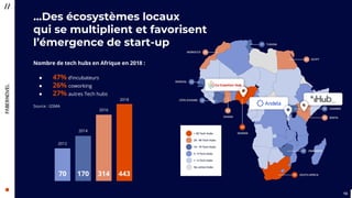 1313
Nombre de tech hubs en Afrique en 2018 :
● 47% d’incubateurs
● 26% coworking
● 27% autres Tech hubs
Source : GSMA
443
2018
2016
314
2014
170
2012
70
...Des écosystèmes locaux
qui se multiplient et favorisent
l’émergence de start-up
 