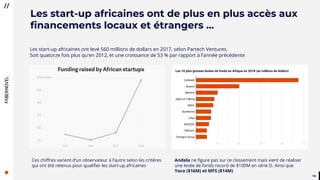 1414
Les start-up africaines ont de plus en plus accès aux
financements locaux et étrangers ...
Les start-up africaines ont levé 560 millions de dollars en 2017, selon Partech Ventures.
Soit quatorze fois plus qu'en 2012, et une croissance de 53 % par rapport à l'année précédente
Andela ne figure pas sur ce classement mais vient de réaliser
une levée de fonds record de $100M en série D. Ainsi que
Yoco ($16M) et MFS ($14M)
Ces chiffres varient d’un observateur à l’autre selon les critères
qui ont été retenus pour qualifier les start-up africaines
 