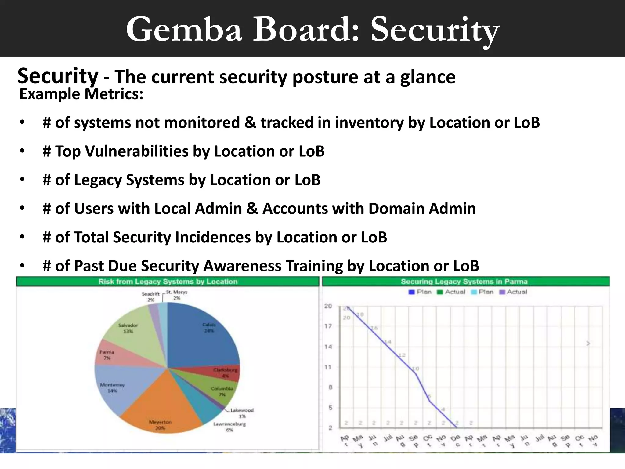 Gemba Board
Gemba (現場) is a Japanese term referring to the place where value
is created. The idea of Gemba is that the problems are visible, and
the best improvement ideas will come from going to the Gemba.
 