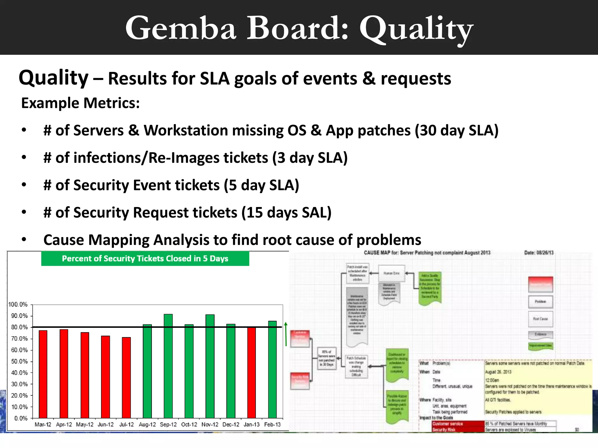 Gemba Board: Security
Example Metrics:
• # of systems not monitored & tracked in inventory by Location or LoB
• # Top Vulnerabilities by Location or LoB
• # of Legacy Systems by Location or LoB
• # of Users with Local Admin & Accounts with Domain Admin
• # of Total Security Incidences by Location or LoB
• # of Past Due Security Awareness Training by Location or LoB
Security - The current security posture at a glance
 
