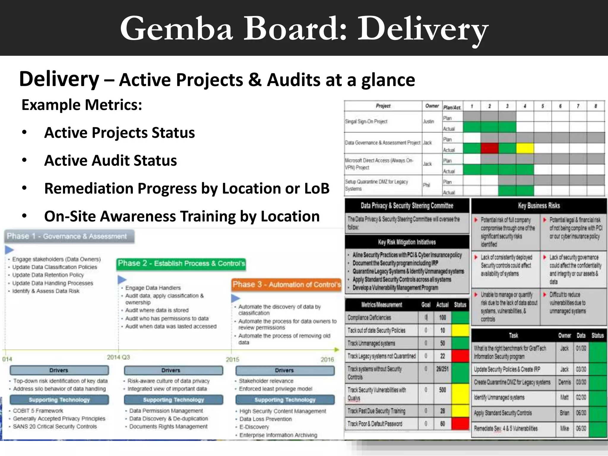 Gemba Board: Quality
Example Metrics:
• # of Servers & Workstation missing OS & App patches (30 day SLA)
• # of infections/Re-Images tickets (3 day SLA)
• # of Security Event tickets (5 day SLA)
• # of Security Request tickets (15 days SAL)
• Cause Mapping Analysis to find root cause of problems
Quality – Results for SLA goals of events & requests
 