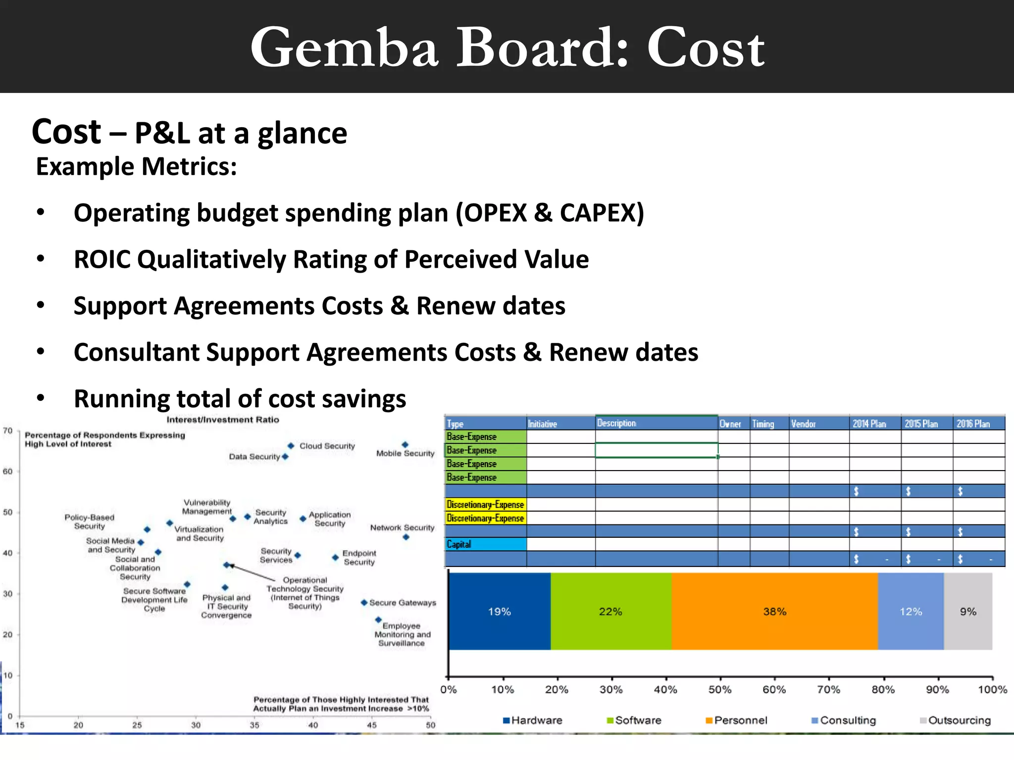 Gemba Board: Delivery
Delivery – Active Projects & Audits at a glance
Example Metrics:
• Active Projects Status
• Active Audit Status
• Remediation Progress by Location or LoB
• On-Site Awareness Training by Location
 