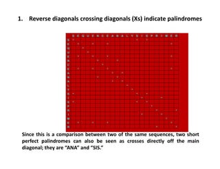 S E Q U E N C E A N A L Y S I S P R I M E R
S • • •
E • • • •
Q •
U •
E • • • •
N • •
C •
E • • • •
A • •
N • •
A • •
L •
Y •
S • • •
I • •
S • • •
P •
R • •
I • •
M •
E • • • •
R • •
Since this is a comparison between two of the same sequences, two short
perfect palindromes can also be seen as crosses directly off the main
diagonal; they are “ANA” and “SIS.”
1. Reverse diagonals crossing diagonals (Xs) indicate palindromes
 