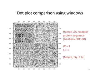 19
100
100
200
200
300
300
400
400
500
500
600
600
700
700
800
800
100 100
200 200
300 300
400 400
500 500
600 600
700 700
800 800
Human LDL receptor
protein sequence
(Genbank P01130)
W = 1
S = 1
(Mount, Fig. 3.6)
Dot plot comparison using windows
 
