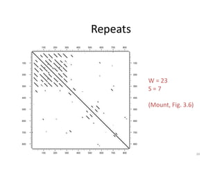 20
Repeats
100
100
200
200
300
300
400
400
500
500
600
600
700
700
800
800
100 100
200 200
300 300
400 400
500 500
600 600
700 700
800 800
W = 23
S = 7
(Mount, Fig. 3.6)
 