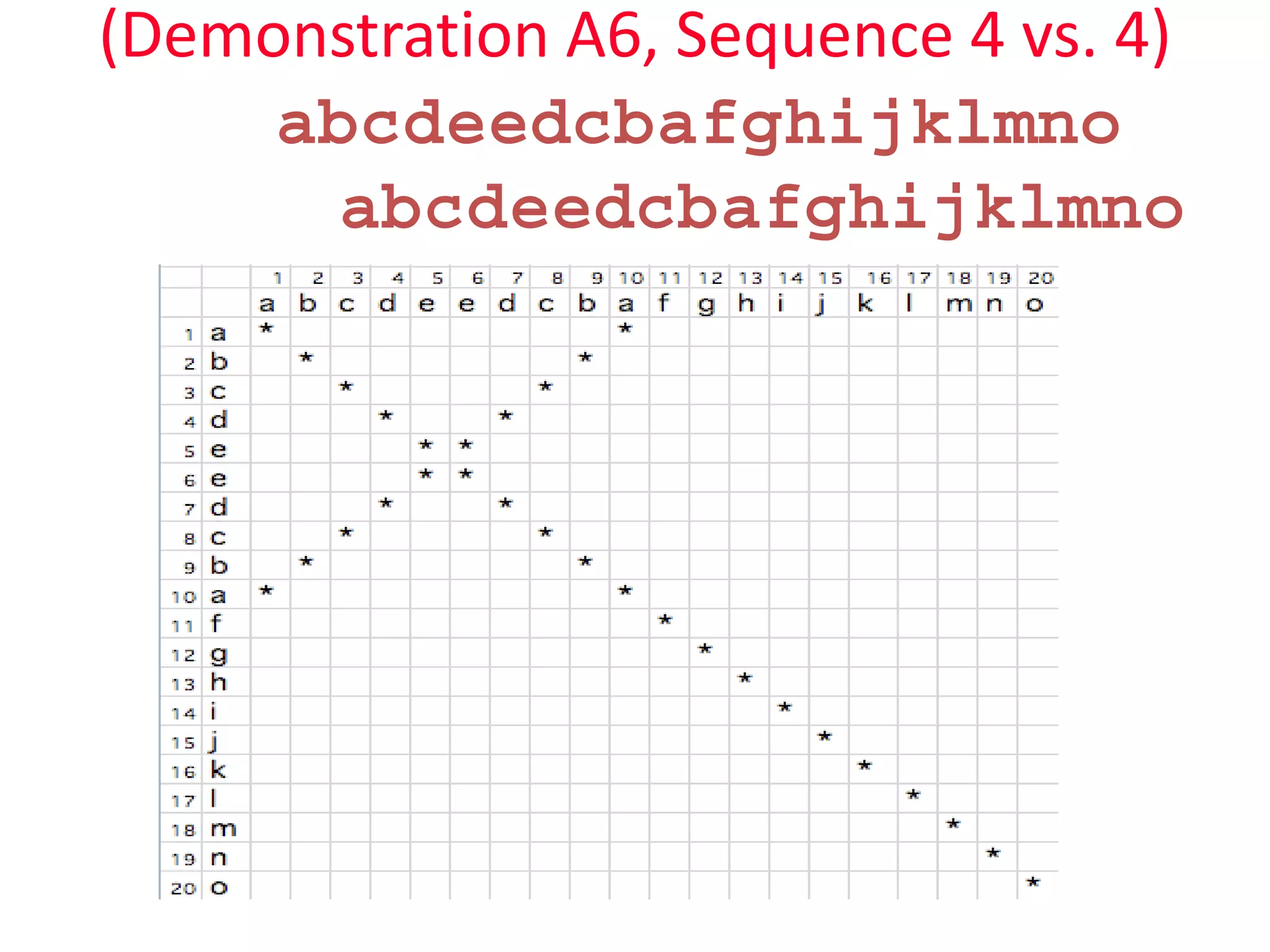 (Demonstration A6, Sequence 4 vs. 4)
abcdeedcbafghijklmno
abcdeedcbafghijklmno
 