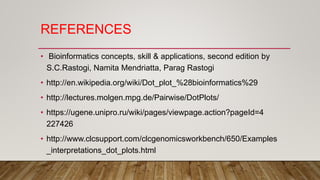 REFERENCES
• Bioinformatics concepts, skill & applications, second edition by
S.C.Rastogi, Namita Mendriatta, Parag Rastogi
• http://en.wikipedia.org/wiki/Dot_plot_%28bioinformatics%29
• http://lectures.molgen.mpg.de/Pairwise/DotPlots/
• https://ugene.unipro.ru/wiki/pages/viewpage.action?pageId=4
227426
• http://www.clcsupport.com/clcgenomicsworkbench/650/Examples
_interpretations_dot_plots.html
 
