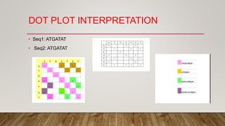DOT PLOT INTERPRETATION
• Seq1: ATGATAT
• Seq2: ATGATAT
 