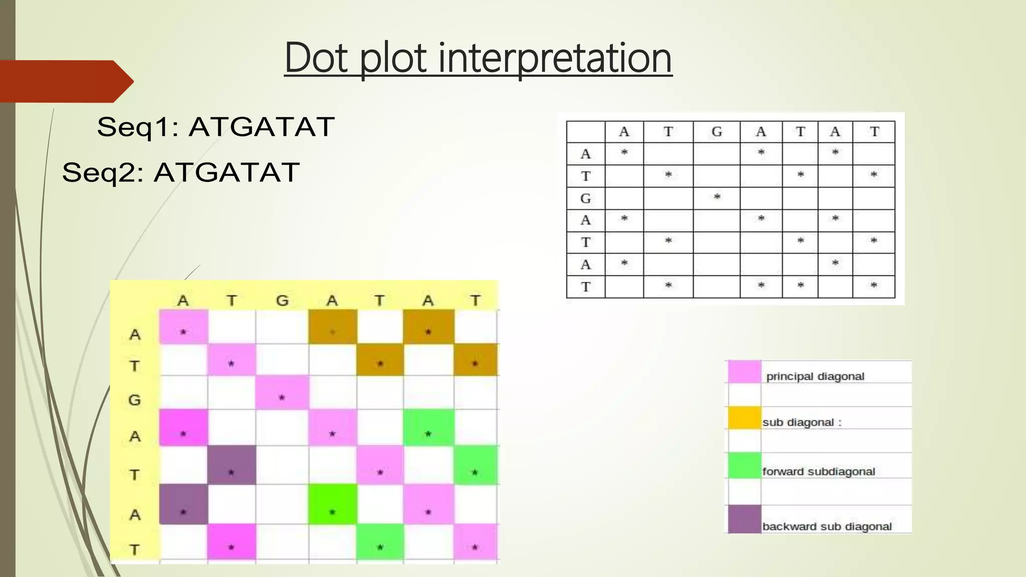 Dot plot interpretation
Seq1: ATGATAT
Seq2: ATGATAT
 