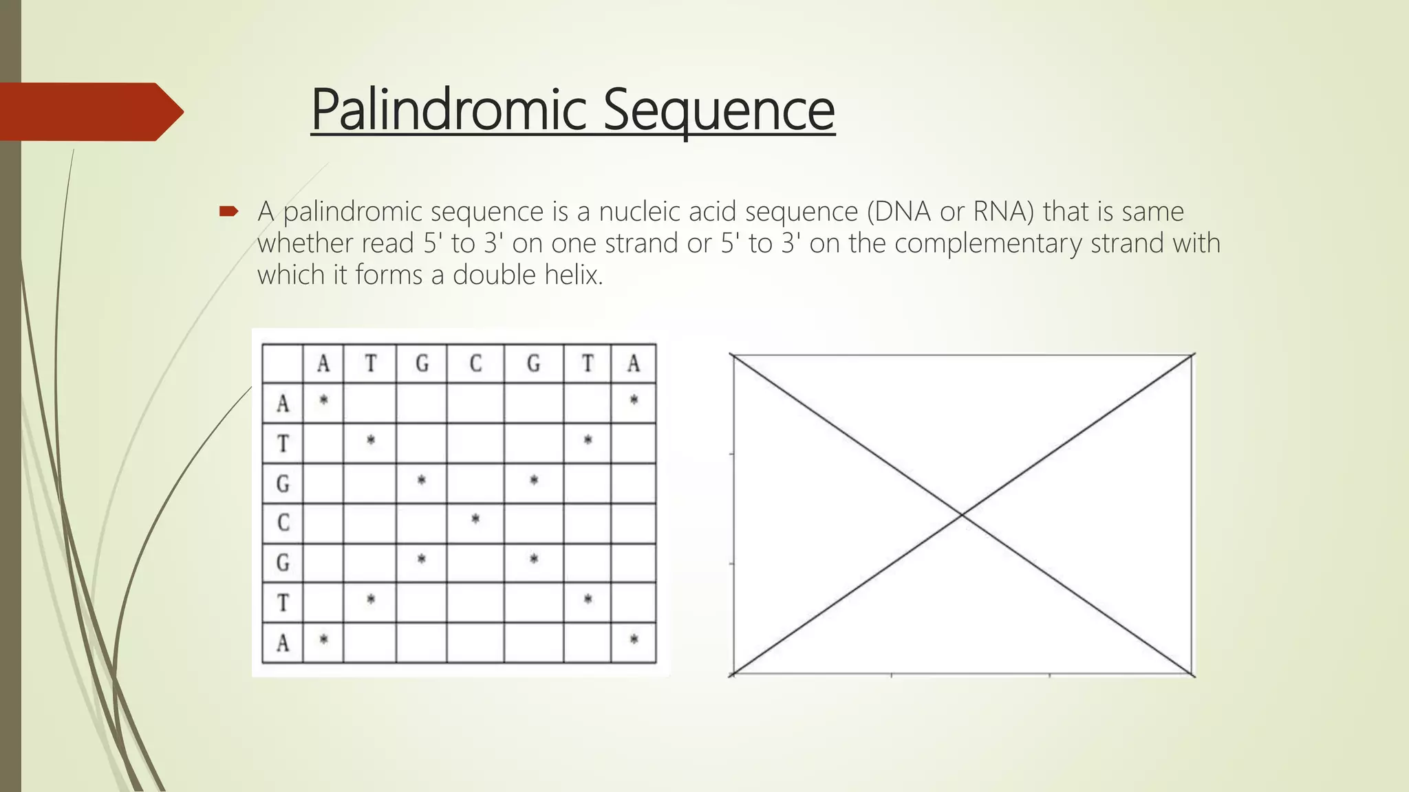 Palindromic Sequence
 A palindromic sequence is a nucleic acid sequence (DNA or RNA) that is same
whether read 5' to 3' on one strand or 5' to 3' on the complementary strand with
which it forms a double helix.
 