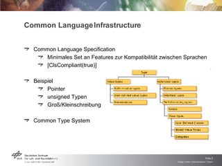 Common Language Infrastructure Common Language Specification Minimales Set an Features zur Kompatibilität zwischen Sprachen [ClsCompliant(true)] Beispiel Pointer unsigned Typen Groß/Kleinschreibung Common Type System 