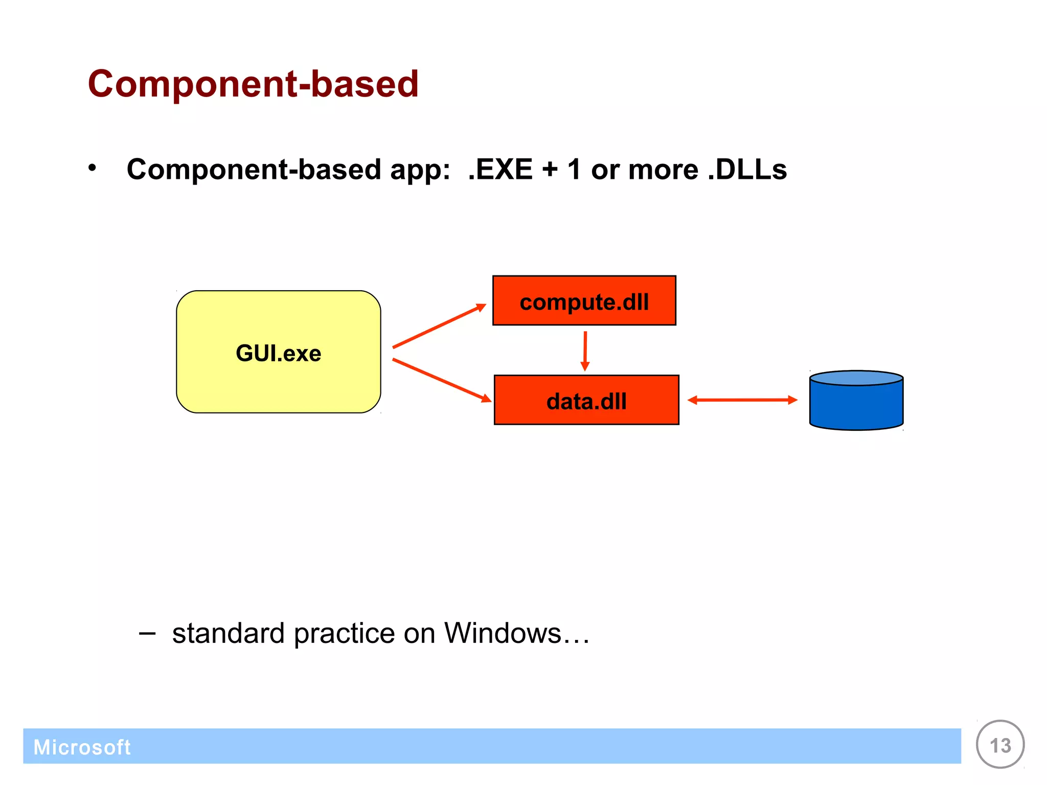 Component-based

    •   Component-based app: .EXE + 1 or more .DLLs



                                      compute.dll

                  GUI.exe

                                        data.dll




            – standard practice on Windows…


Microsoft                                             13
 
