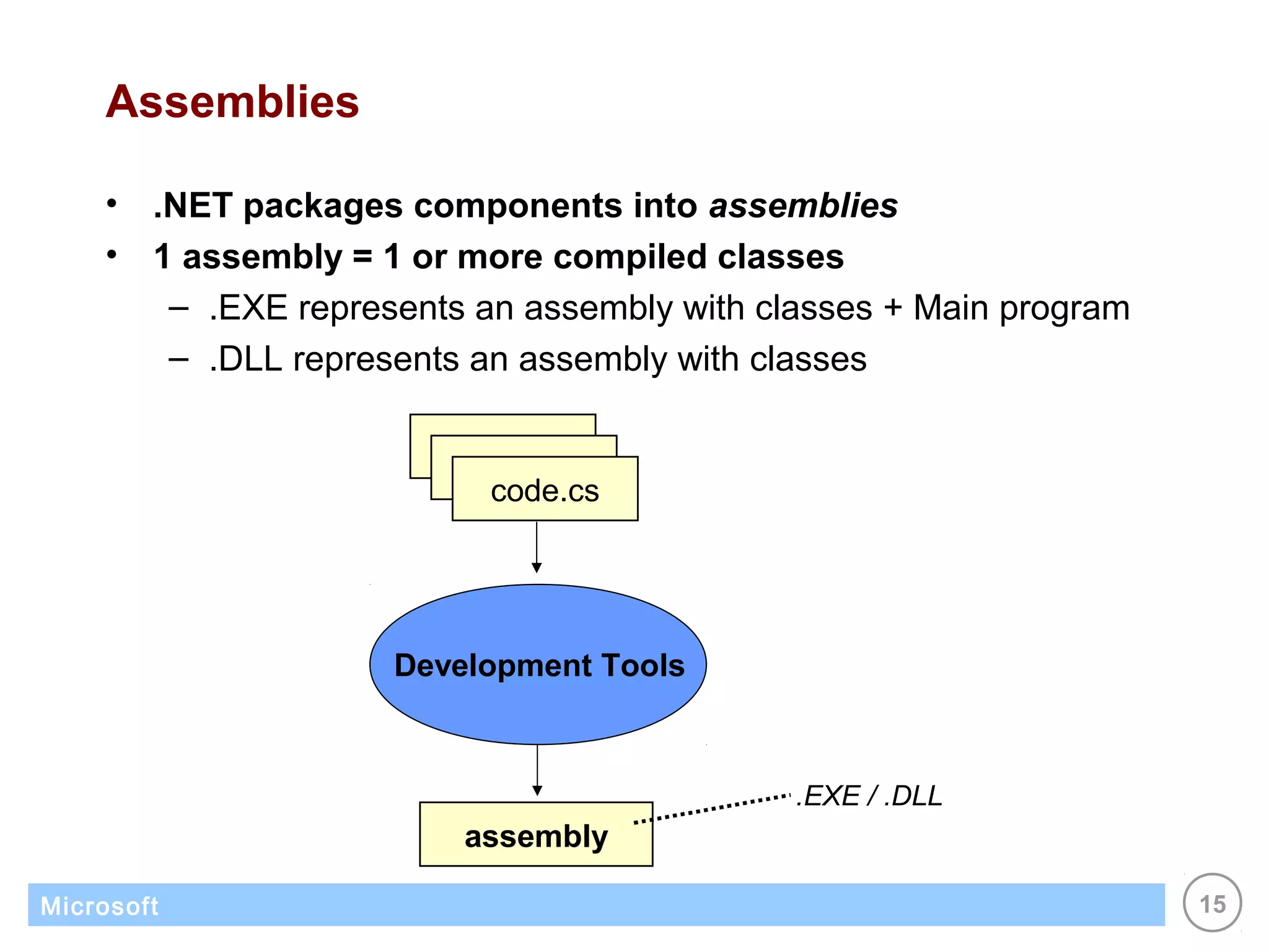 Assemblies

    •   .NET packages components into assemblies
    •   1 assembly = 1 or more compiled classes
         – .EXE represents an assembly with classes + Main program
         – .DLL represents an assembly with classes

                         code.vb
                          code.vb
                            code.cs




                      Development Tools



                                              .EXE / .DLL
                          assembly

Microsoft                                                            15
 