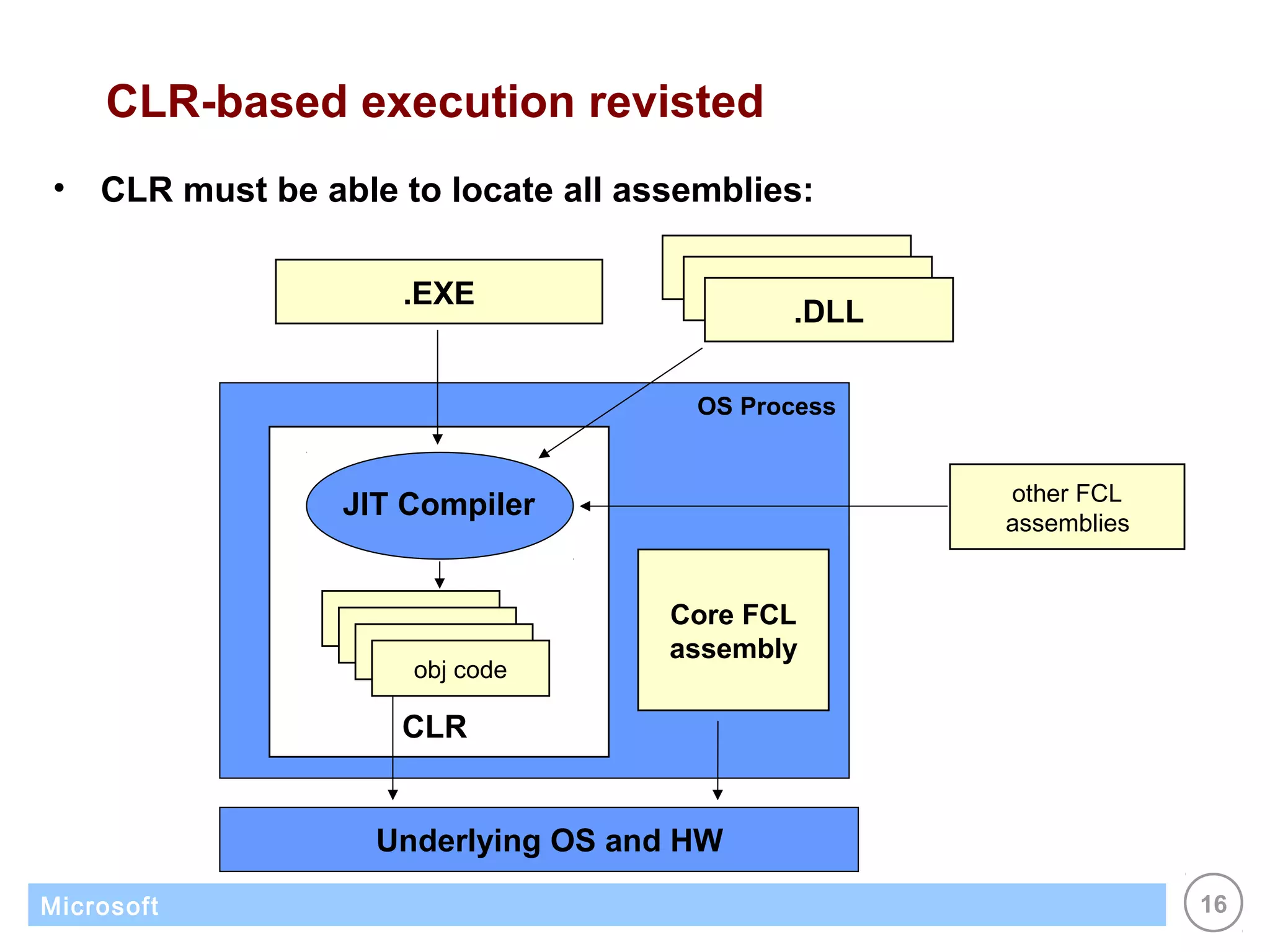 CLR-based execution revisted
•   CLR must be able to locate all assemblies:

                                           .DLL
                      .EXE                   .DLL
                                               .DLL

                                       OS Process


                                                      other FCL
                  JIT Compiler
                                                      assemblies


                   obj code          Core FCL
                    obj code
                      obj code       assembly
                        obj code

                      CLR


                    Underlying OS and HW
Microsoft                                                          16
 
