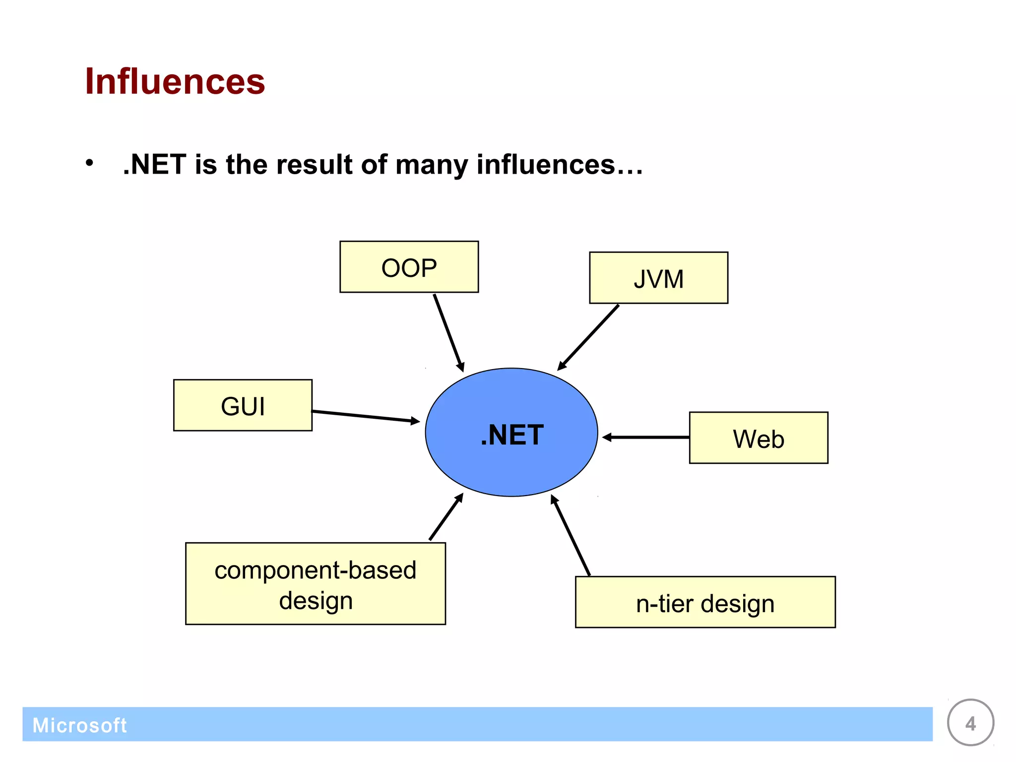Influences

    •   .NET is the result of many influences…


                          OOP                JVM




               GUI
                                  .NET                Web




              component-based
                  design                     n-tier design



Microsoft                                                    4
 