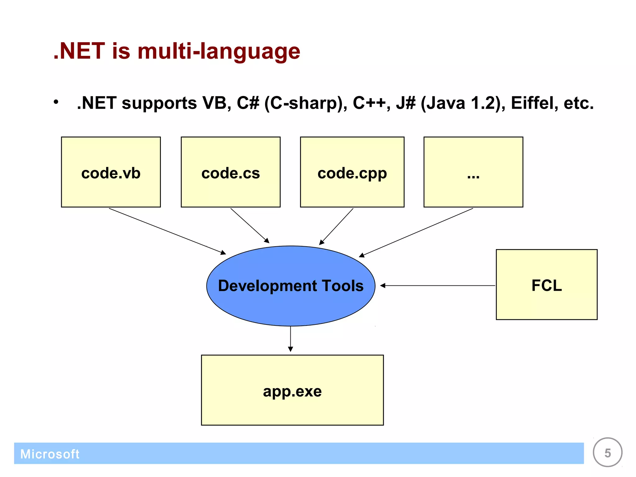.NET is multi-language

    •   .NET supports VB, C# (C-sharp), C++, J# (Java 1.2), Eiffel, etc.


            code.vb    code.cs         code.cpp         ...




                         Development Tools                      FCL




                                 app.exe


Microsoft                                                                  5
 