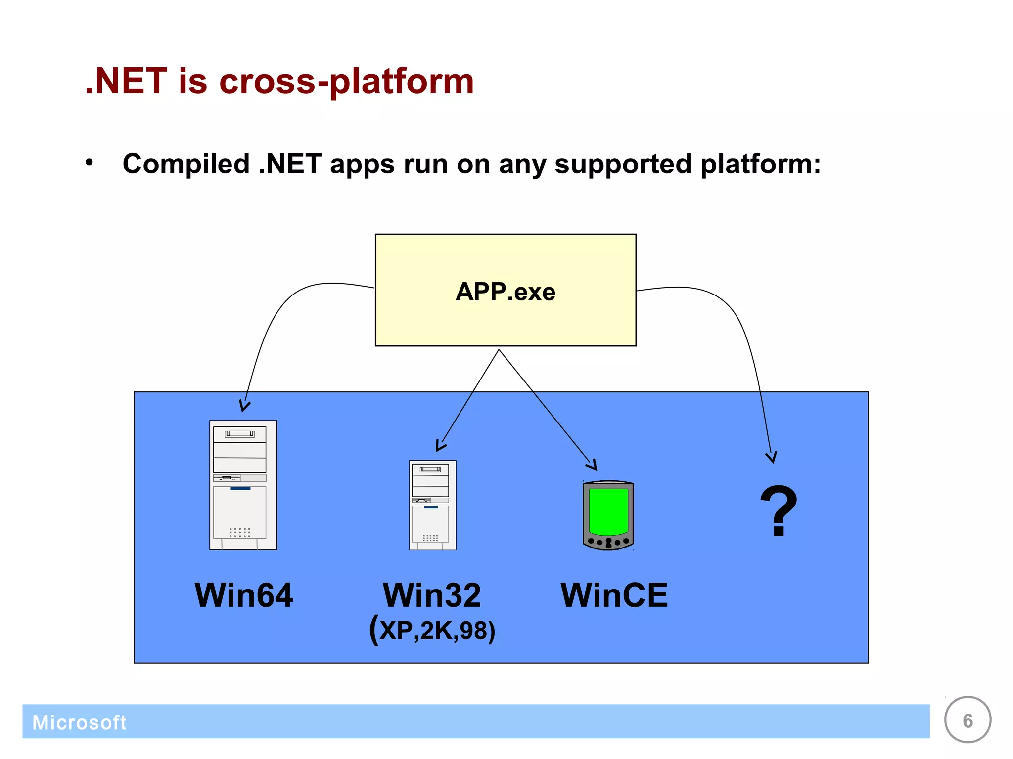 .NET is cross-platform

    •   Compiled .NET apps run on any supported platform:



                               APP.exe




                                                    ?
             Win64        Win32          WinCE
                         (XP,2K,98)

Microsoft                                                   6
 