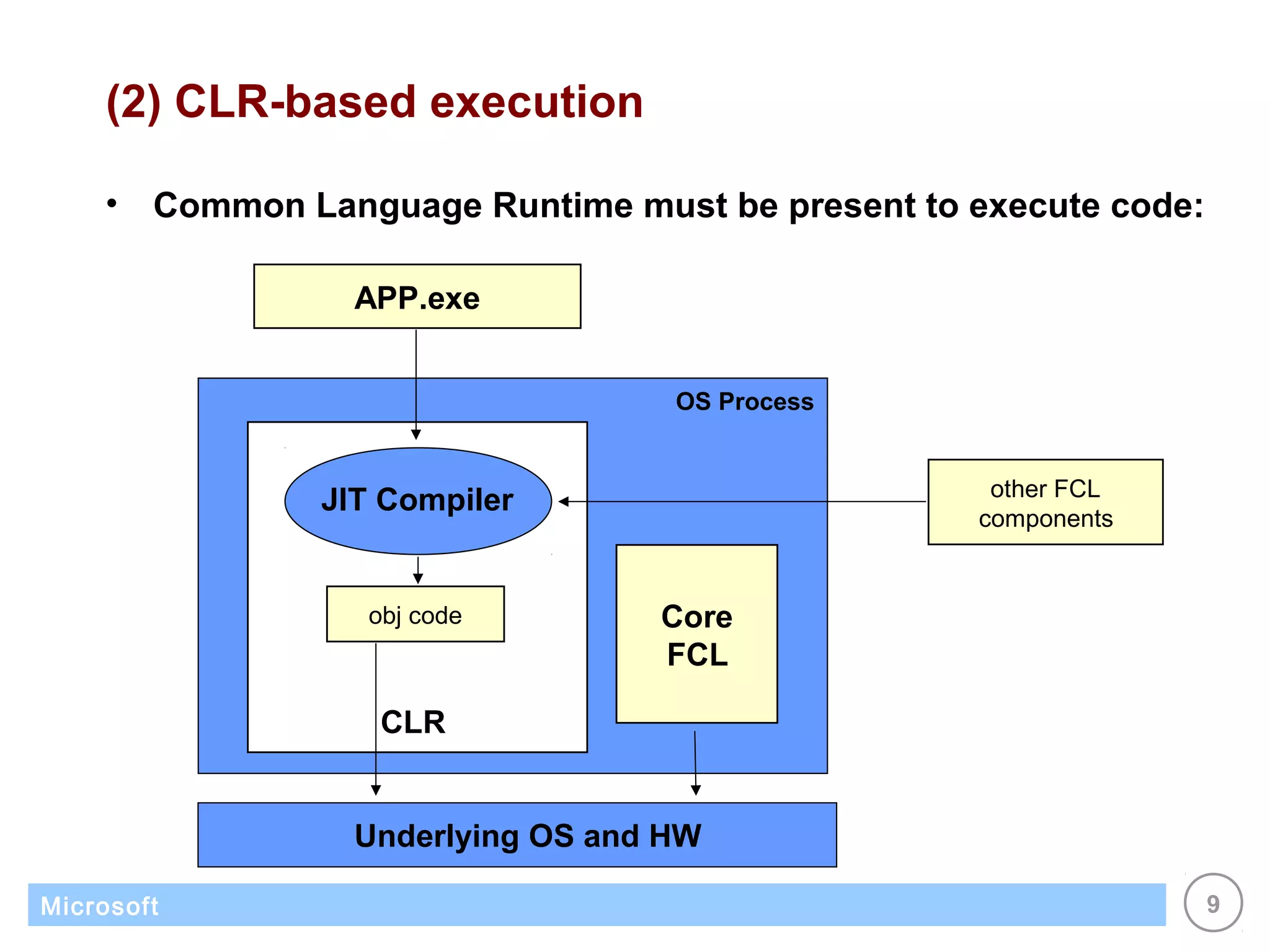 (2) CLR-based execution

    •   Common Language Runtime must be present to execute code:

                  APP.exe


                                    OS Process


                                                    other FCL
                JIT Compiler
                                                   components


                   obj code        Core
                                   FCL

                    CLR


                  Underlying OS and HW

Microsoft                                                          9
 