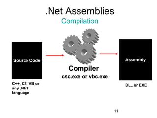 11
Source CodeSource Code
C++, C#, VB orC++, C#, VB or
any .NETany .NET
languagelanguage
csc.exe or vbc.execsc.exe or vbc.exe
CompilerCompiler
AssemblyAssembly
DLL or EXEDLL or EXE
.Net Assemblies
Compilation
 