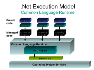 VBVBSourceSource
codecode
CompilerCompiler
C++C++C#C#
CompilerCompilerCompilerCompiler
Operating System ServicesOperating System Services
Common Language RuntimeCommon Language Runtime
JIT CompilerJIT Compiler
Native CodeNative Code
ManagedManaged
codecode
AssemblyAssembly
IL CodeIL Code
AssemblyAssembly
IL CodeIL Code
AssemblyAssembly
IL CodeIL Code
.Net Execution Model
Common Language Runtime
 