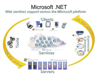 Microsoft .NET
Web services support across the Microsoft platformWeb services support across the Microsoft platform
ToolsTools
ClientsClients
ServicesServices
ServersServers
ExperiencesExperiences
&Solutions&Solutions
 