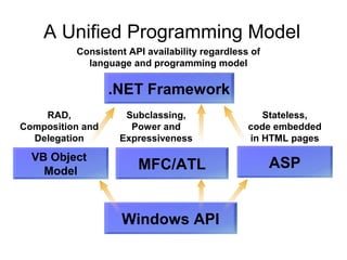 A Unified Programming Model
Windows API
.NET Framework
Consistent API availability regardless of
language and programming model
ASP
Stateless,
code embedded
in HTML pages
MFC/ATL
Subclassing,
Power and
Expressiveness
VB Object
Model
RAD,
Composition and
Delegation
 