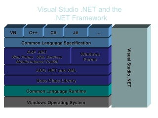 Visual Studio .NET and the
.NET Framework
Windows Operating SystemWindows Operating System
Common Language RuntimeCommon Language Runtime
Base Class LibraryBase Class Library
ADO .NET and XMLADO .NET and XML
ASP .NETASP .NET
Web Forms Web ServicesWeb Forms Web Services
Mobile Internet ToolkitMobile Internet Toolkit
WindowsWindows
FormsForms
Common Language SpecificationCommon Language Specification
VBVB C++C++ C#C# J#J# ……
VisualStudio.NETVisualStudio.NET
 