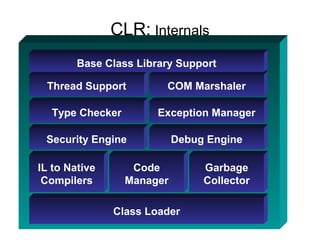 CLR: Internals
Class Loader
IL to Native
Compilers
Code
Manager
Garbage
Collector
Security Engine Debug Engine
Type Checker Exception Manager
Thread Support COM Marshaler
Base Class Library Support
 