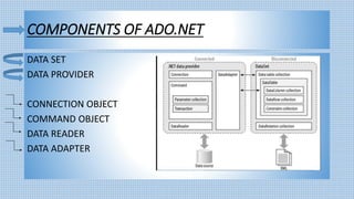 COMPONENTS OF ADO.NET
DATA SET
DATA PROVIDER
CONNECTION OBJECT
COMMAND OBJECT
DATA READER
DATA ADAPTER
 