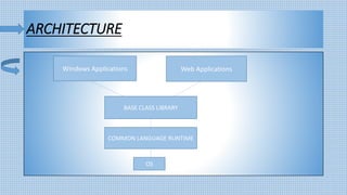 ARCHITECTURE
Windows Applications Web Applications
BASE CLASS LIBRARY
COMMON LANGUAGE RUNTIME
OS
 