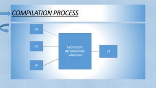 COMPILATION PROCESS
VB
C#
J#
MICROSOFT
INTERMEDIATE
LANGUAGE
JIT
 