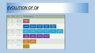 EVOLUTION OF C#
 