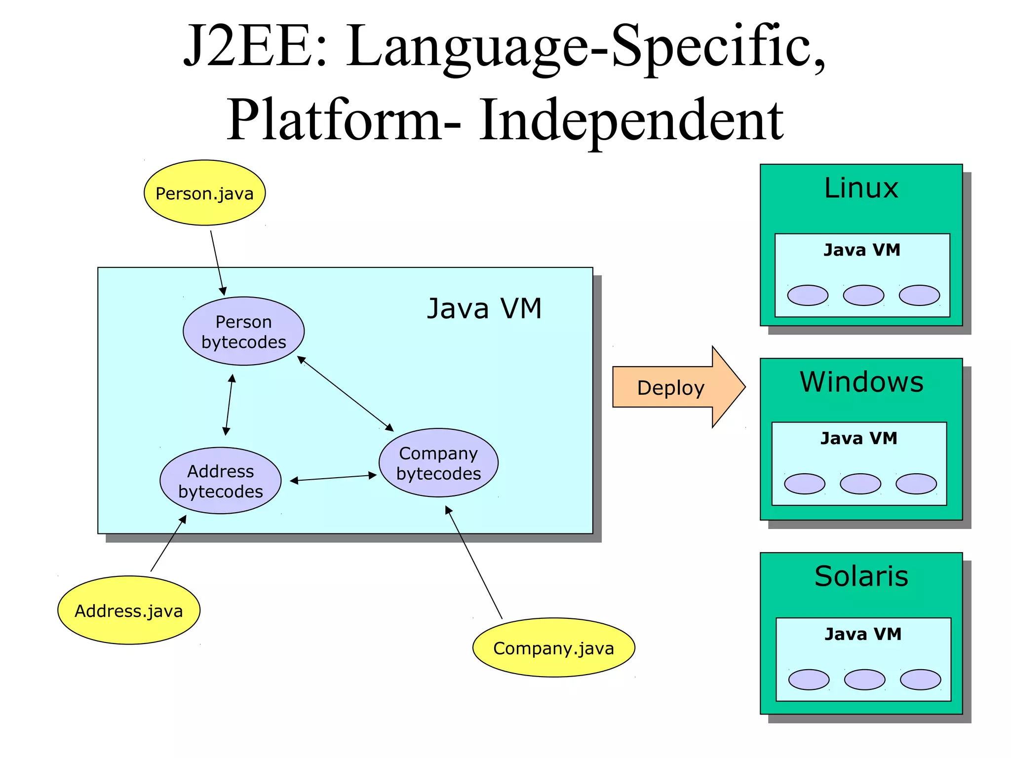 J2EE: Language-Specific, 
Platform- Independent 
Person.java 
Address.java 
Java VM Person 
bytecodes 
Company.java 
Company 
Address bytecodes 
bytecodes 
LLininuuxx 
Java VM 
WWininddoowwss 
Java VM 
SSoolalarrisis 
Java VM 
Deploy 
 