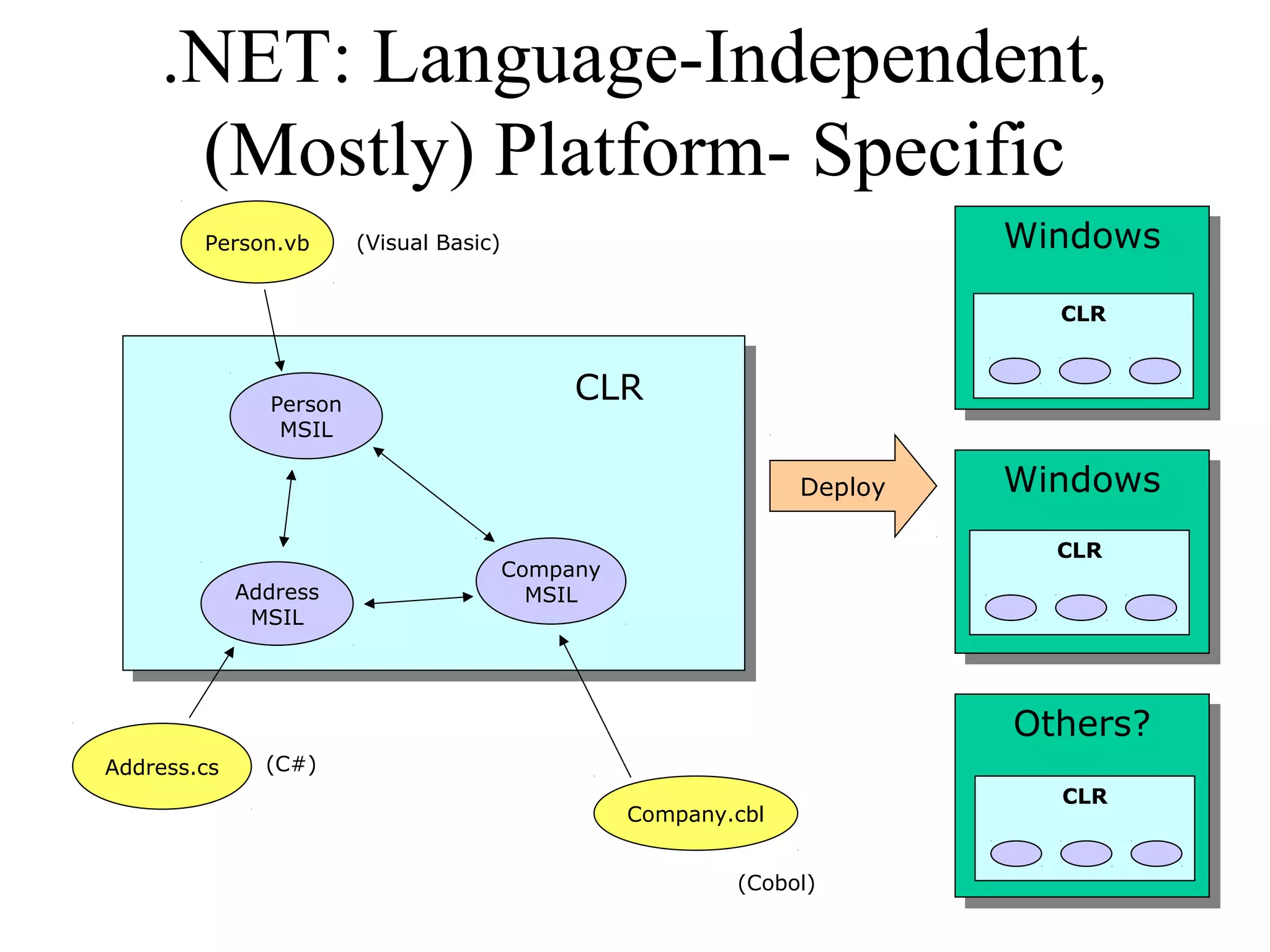 .NET: Language-Independent, 
(Mostly) Platform- Specific 
Person.vb 
Address.cs 
CLR Person 
MSIL 
Company.cbl 
Company 
Address MSIL 
MSIL 
WWininddoowwss 
CLR 
WWininddoowwss 
CLR 
OOtthheerrss?? 
CLR 
Deploy 
(Visual Basic) 
(C#) 
(Cobol) 
 
