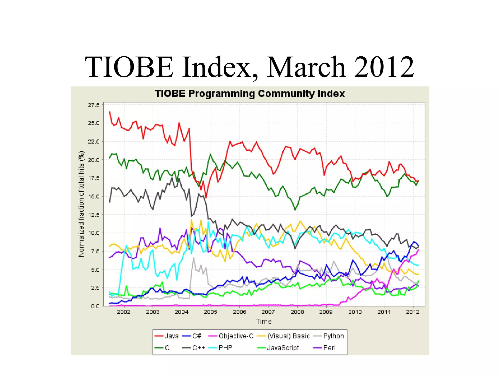 TIOBE Index, March 2012 
 