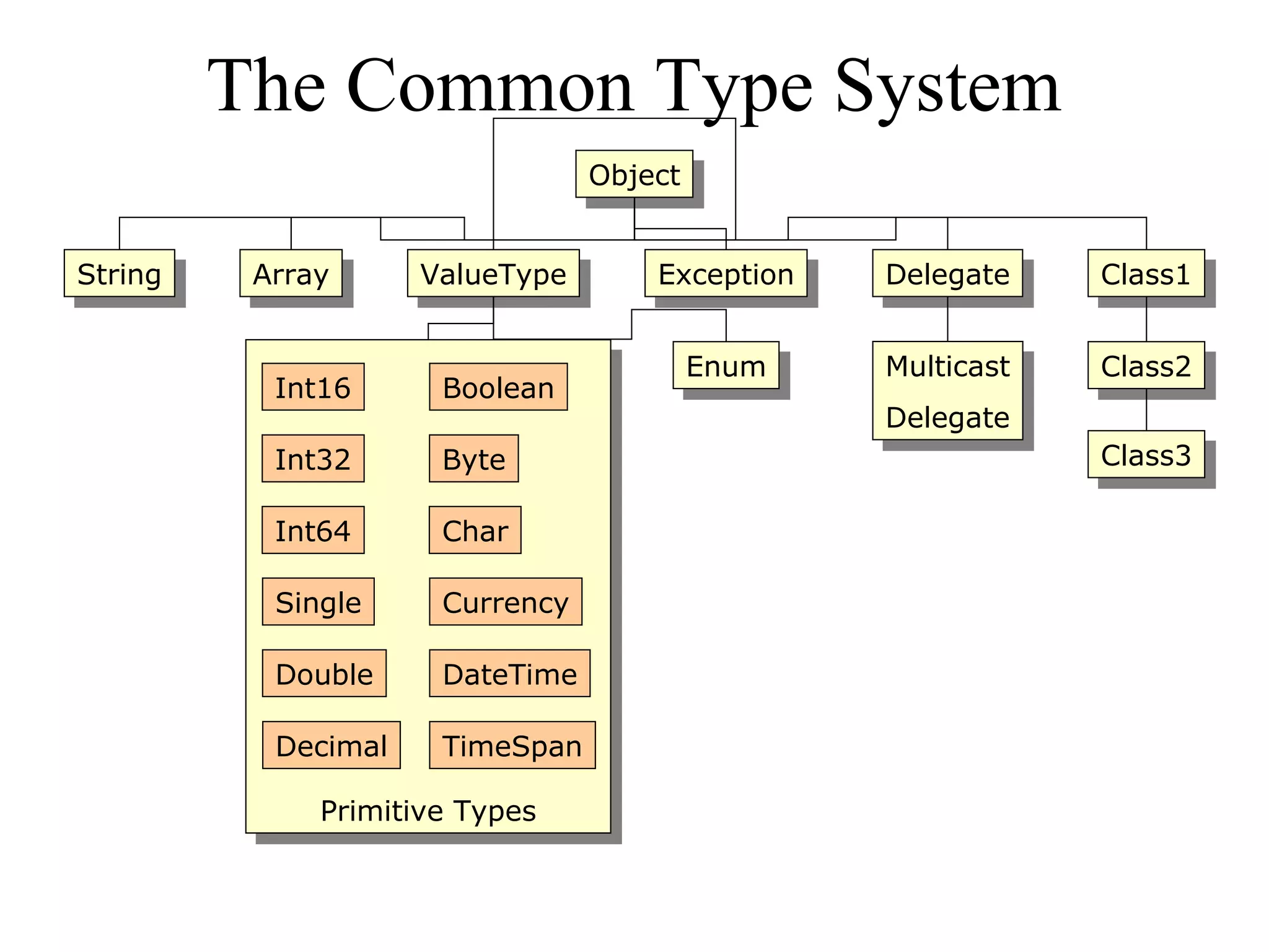 The Common Type System 
Int16 
Int32 
Int64 
Single 
Double 
Decimal 
VVaalulueeTTyyppee EExxcceeppttioionn DDeeleleggaattee 
Boolean 
Byte 
Char 
Currency 
DateTime 
TimeSpan 
PPrrimimititivivee T Tyyppeess 
OObbjejecctt 
SSttrriningg AArrrraayy 
EEnnuumm 
Multicast 
Delegate 
Multicast 
Delegate 
CClalassss11 
CClalassss22 
CClalassss33 
 
