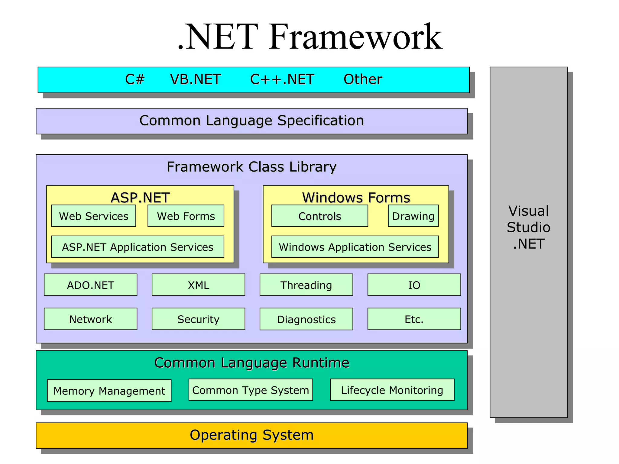 .NET Framework 
CCCC#### V VVBBBB..N.NNEEEETTTT C CC++++++++..N.NNEEEETTTT O OOttththhheeeerrrr 
FFFFrrraraaammmmeeeewwwwoooorrrkrkkk C CCllaallaassssssss L LLiibbiibbrrraraaarrryryyy 
ADO.NET 
Network 
Web Forms CCoonnttrroollss Drawing 
XML 
Security 
Threading 
Diagnostics 
IO 
Etc. 
CCCCoooommmmmmmmoooonnnn L LLaaaannnngggguuuuaaaaggggeeee R RRuuuunnnntttitimmiimmeeee 
Memory Management Common Type System Lifecycle Monitoring 
OOOOppppeeeerrrraaaatttitinniinngggg S SSyyyyssssttteteeemmmm 
VViissuuaall 
SSttuuddiioo 
..NNEETT 
VViissuuaall 
SSttuuddiioo 
..NNEETT 
CCCCoooommmmmmmmoooonnnn L LLaaaannnngggguuuuaaaaggggeeee S SSppppeeeecccciiffiiififcciiccaaaatttitiooiioonnnn 
AAAASSSSPPPP..N.NNEEEETTTT WWWWiinniinnddddoooowwwwssss F FFoooorrrrmmmmssss 
Web Services 
ASP.NET Application Services 
Windows Application Services 
 