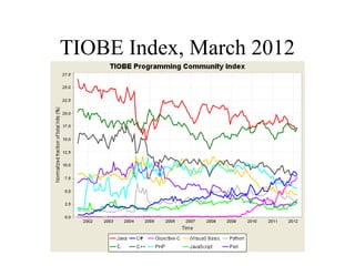 TIOBE Index, March 2012 
 