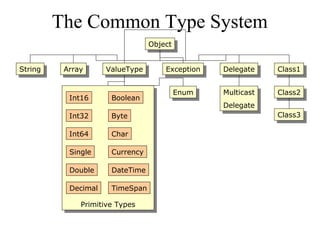 The Common Type System 
Int16 
Int32 
Int64 
Single 
Double 
Decimal 
VVaalulueeTTyyppee EExxcceeppttioionn DDeeleleggaattee 
Boolean 
Byte 
Char 
Currency 
DateTime 
TimeSpan 
PPrrimimititivivee T Tyyppeess 
OObbjejecctt 
SSttrriningg AArrrraayy 
EEnnuumm 
Multicast 
Delegate 
Multicast 
Delegate 
CClalassss11 
CClalassss22 
CClalassss33 
 