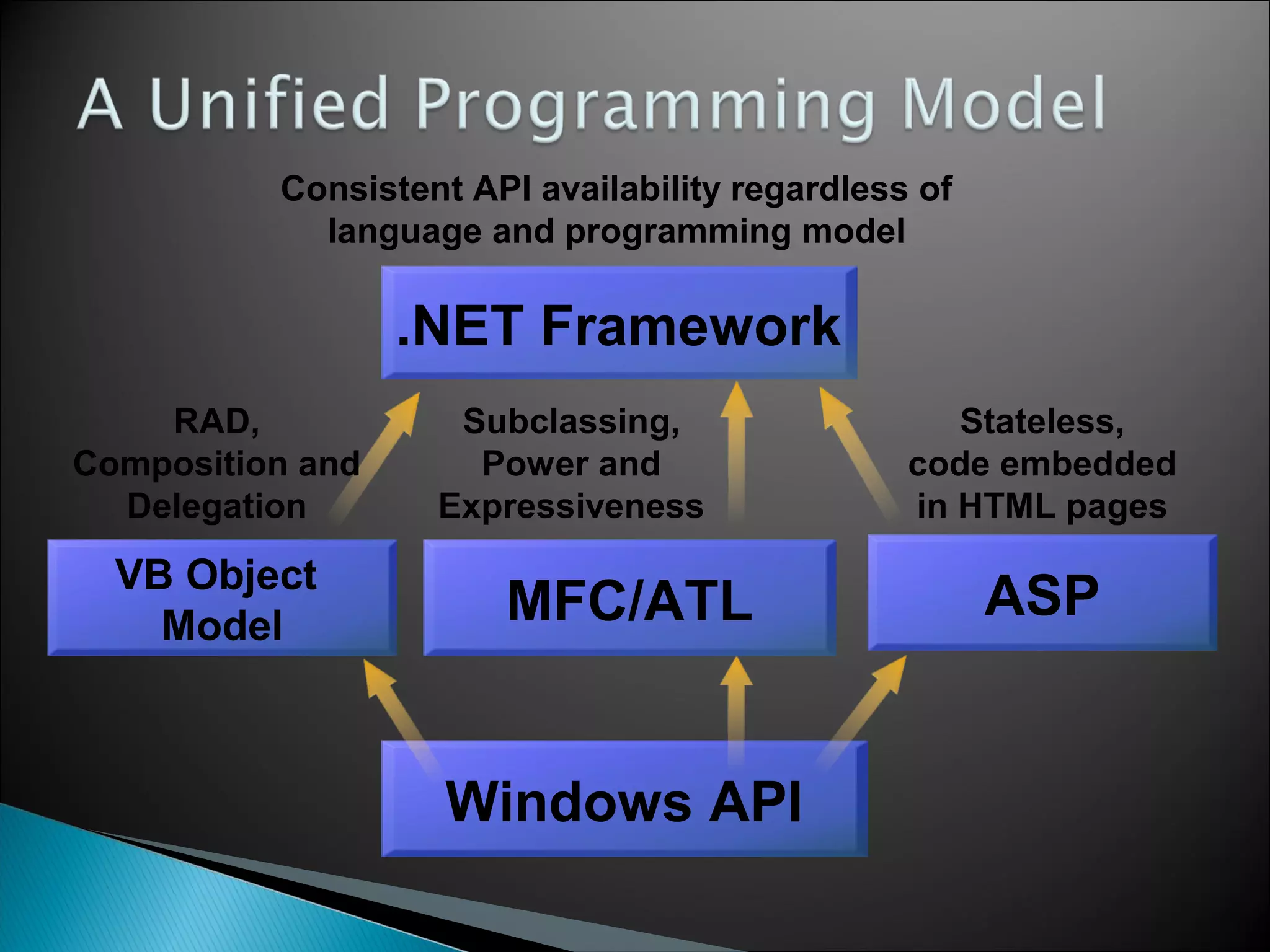 Windows API
.NET Framework
Consistent API availability regardless of
language and programming model
ASP
Stateless,
code embedded
in HTML pages
MFC/ATL
Subclassing,
Power and
Expressiveness
VB Object
Model
RAD,
Composition and
Delegation
 